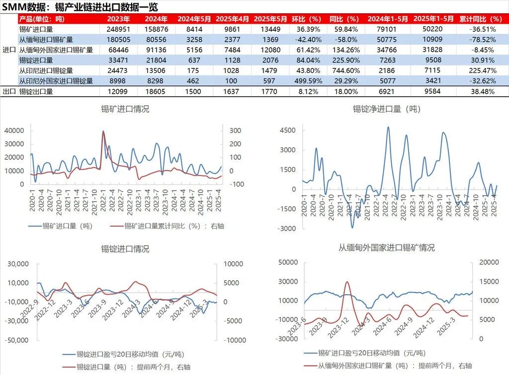 锡矿进口量回升！但冶炼端供应压力仍存