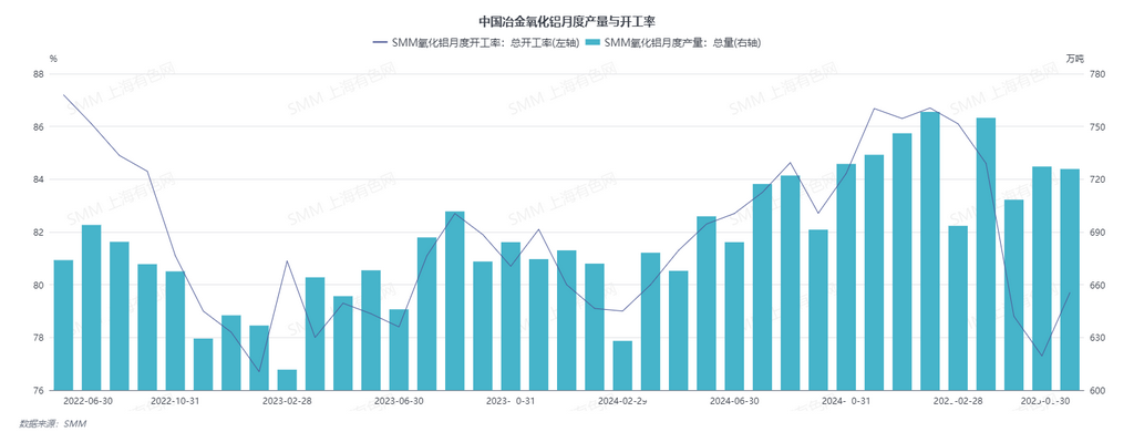 氧化铝产能明显回升！后续走势需考虑多因素