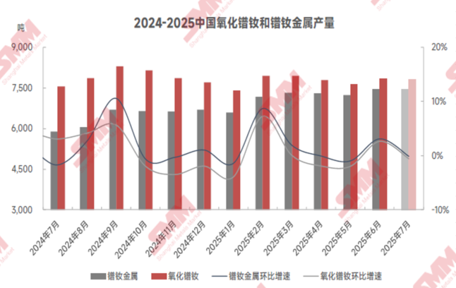 市场看涨情绪浓厚！镨钕价格7月上旬迎“开门红”